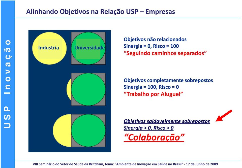 separados Objetivos completamente sobrepostos Sinergia = 100, Risco = 0