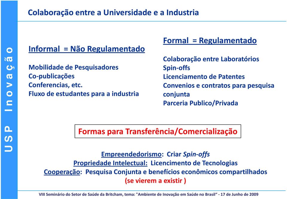contratos para pesquisa conjunta Parceria Publico/Privada Formas para Transferência/Comercialização Empreendedorismo: Criar Spin-offs