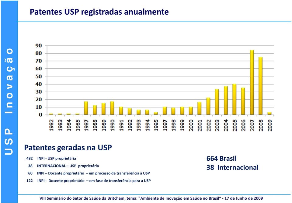 proprietário em processo de transferência à USP 122 INPI - Docente