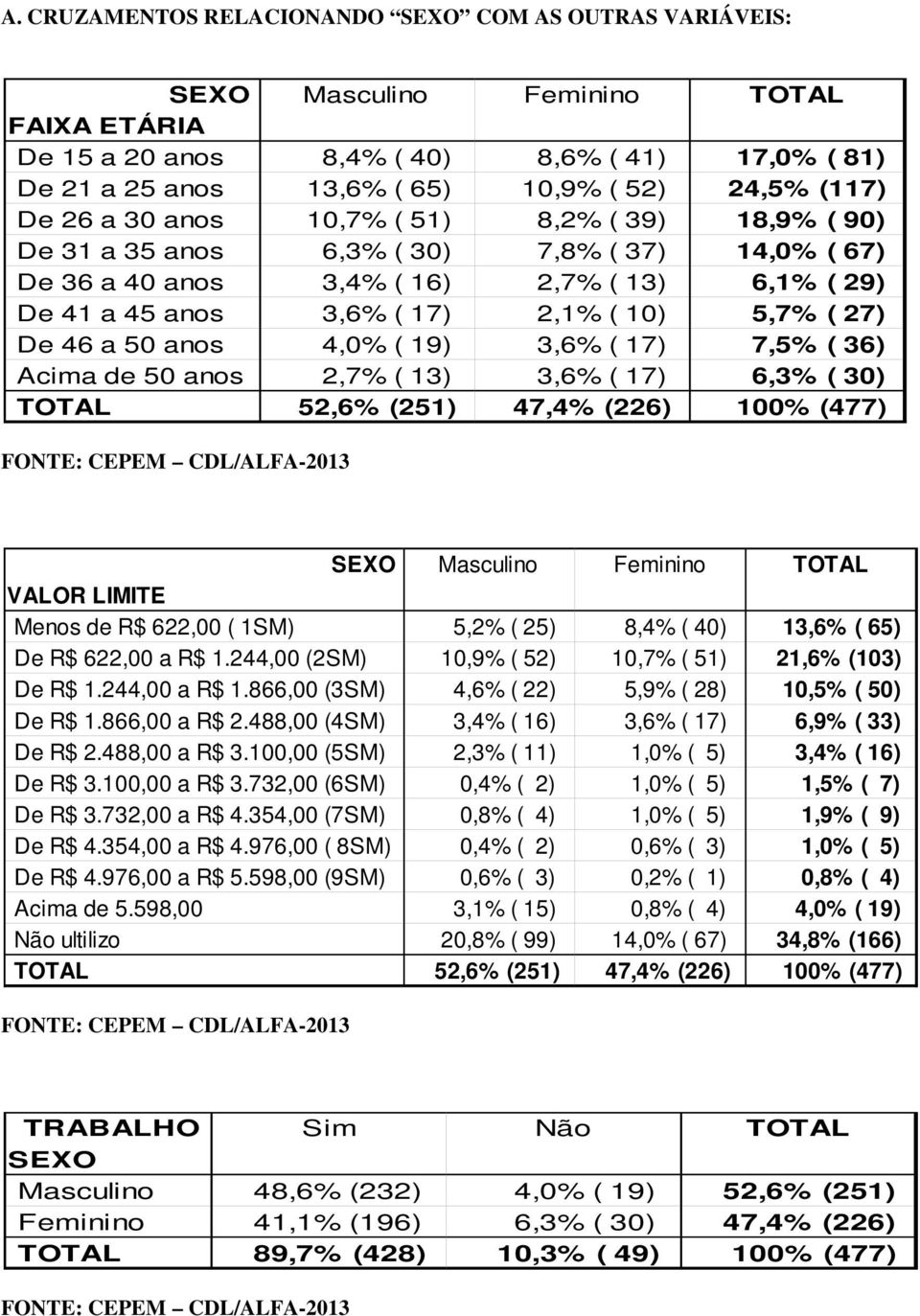 17) 2,1% ( 10) 5,7% ( 27) 4,0% ( 19) 3,6% ( 17) 7,5% ( 36) 2,7% ( 13) 3,6% ( 17) 6,3% ( 30) 52,6% (251) 47,4% (226) 100% (477) SEXO VALOR LIMITE Menos de R$ 622,00 ( 1SM) De R$ 622,00 a R$ 1.