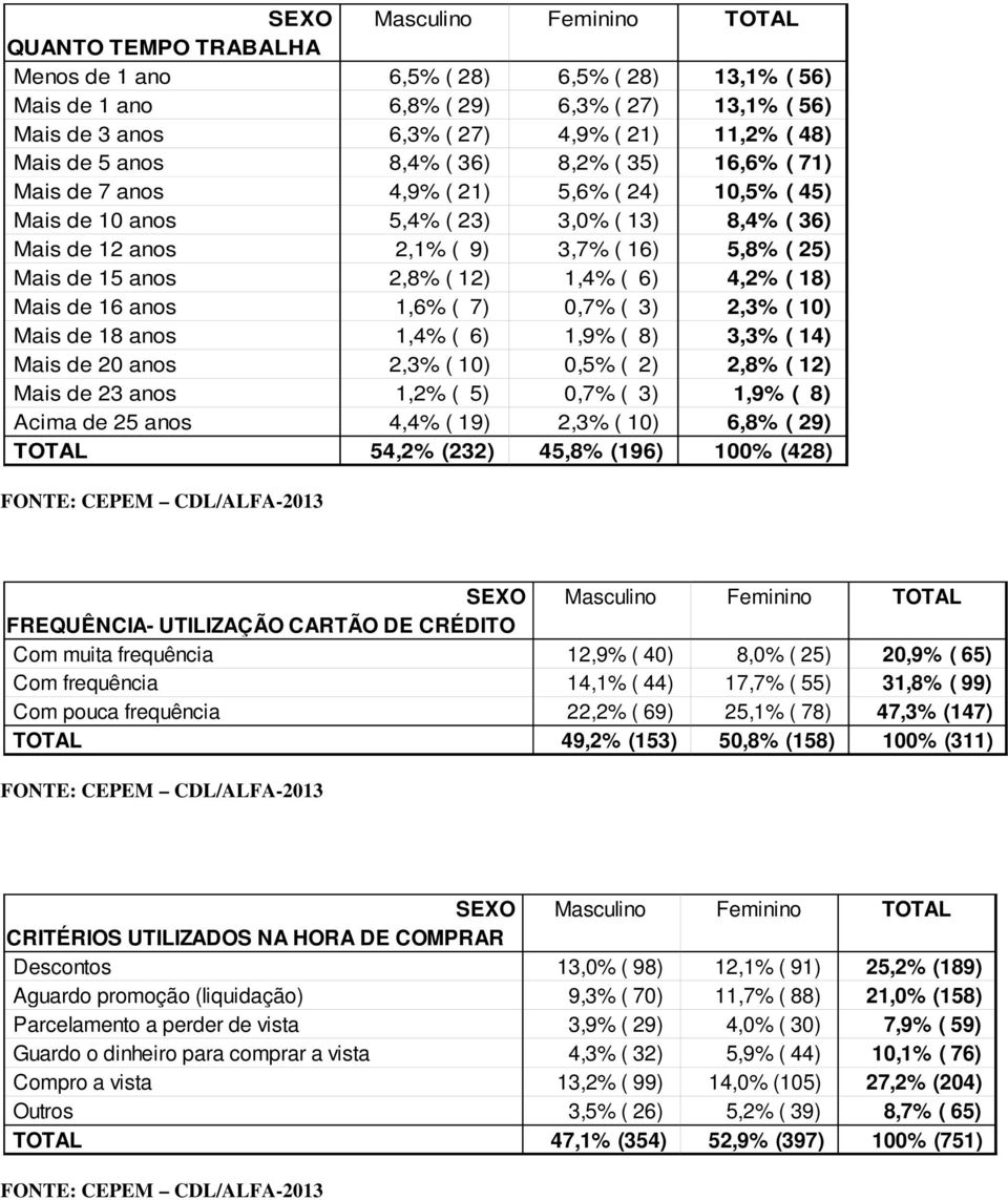 5,6% ( 24) 10,5% ( 45) 5,4% ( 23) 3,0% ( 13) 8,4% ( 36) 2,1% ( 9) 3,7% ( 16) 5,8% ( 25) 2,8% ( 12) 1,4% ( 6) 4,2% ( 18) 1,6% ( 7) 0,7% ( 3) 2,3% ( 10) 1,4% ( 6) 1,9% ( 8) 3,3% ( 14) 2,3% ( 10) 0,5% (