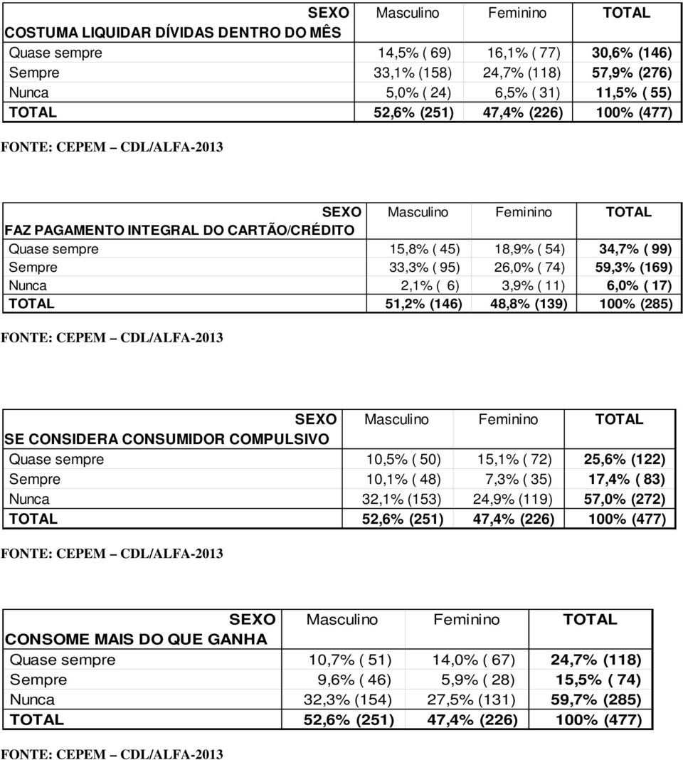 2,1% ( 6) 3,9% ( 11) 6,0% ( 17) 51,2% (146) 48,8% (139) 100% (285) SEXO SE CONSIDERA CONSUMIDOR COMPULSIVO Quase sempre Sempre Nunca Masculino Feminino 10,5% ( 50) 15,1% ( 72) 25,6% (122) 10,1% ( 48)