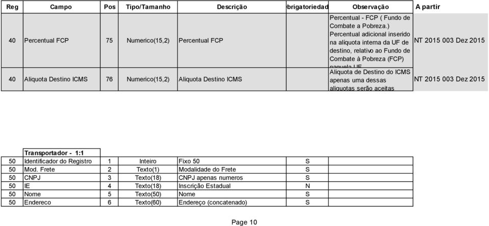 Aliquota de Destino do ICMS apenas uma dessas aliquotas serão aceitas NT 2015 003 Dez 2015 NT 2015 003 Dez 2015 Transportador - 1:1 50 Identificador do Registro 1 Inteiro