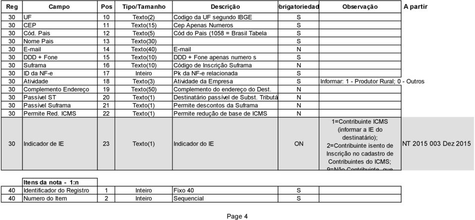 de Inscrição Suframa N 30 ID da NF-e 17 Inteiro Pk da NF-e relacionada S 30 Atividade 18 Texto(3) Atividade da Empresa S Informar: 1 - Produtor Rural; 0 - Outros 30 Complemento Endereço 19 Texto(50)