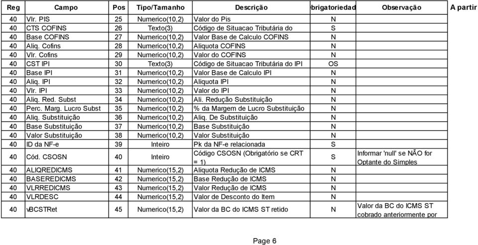 Cofins 29 Numerico(10,2) Valor do COFINS N 40 CST IPI 30 Texto(3) Código de Situacao Tributária do IPI OS 40 Base IPI 31 Numerico(10,2) Valor Base de Calculo IPI N 40 Aliq.