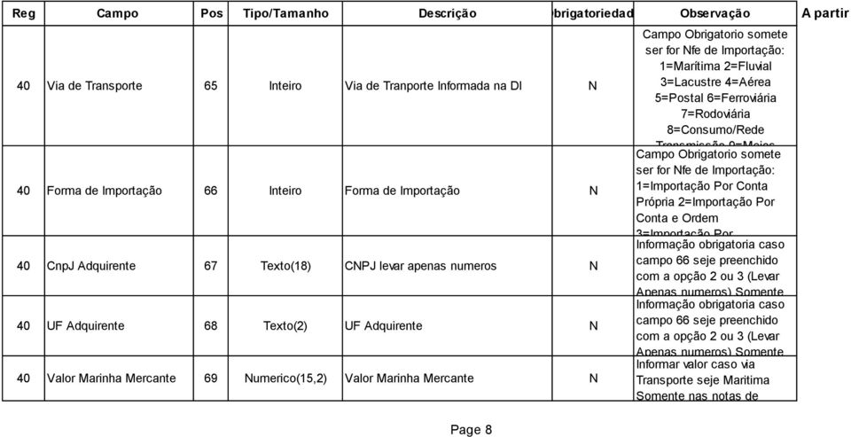 5=Postal 6=Ferroviária 7=Rodoviária 8=Consumo/Rede Transmissão 9=Meios Campo Obrigatorio somete ser for Nfe de Importação: 1=Importação Por Conta Própria 2=Importação Por Conta e Ordem 3=Importação