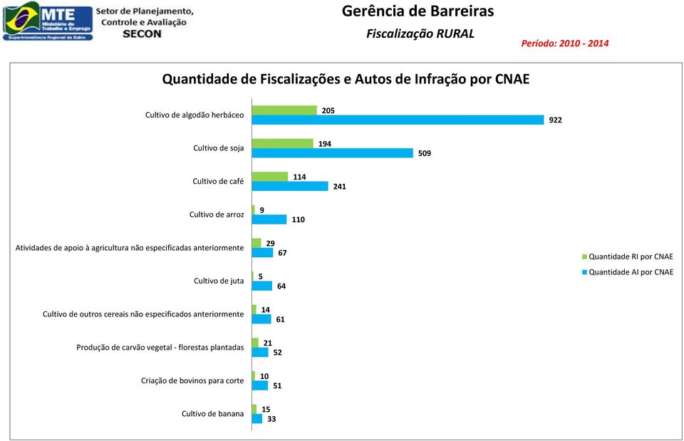 de juta 29 67 5 64 Quantidade RI por CNAE Quantidade AI por CNAE Cultivo de outros cereais não especificados