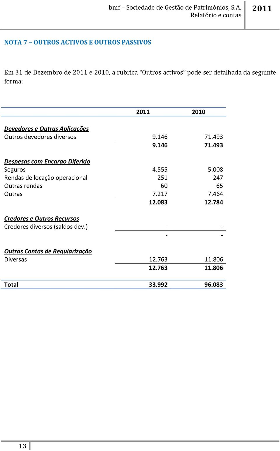 555 5.008 Rendas de locação operacional 251 247 Outras rendas 60 65 Outras 7.217 7.464 12.083 12.