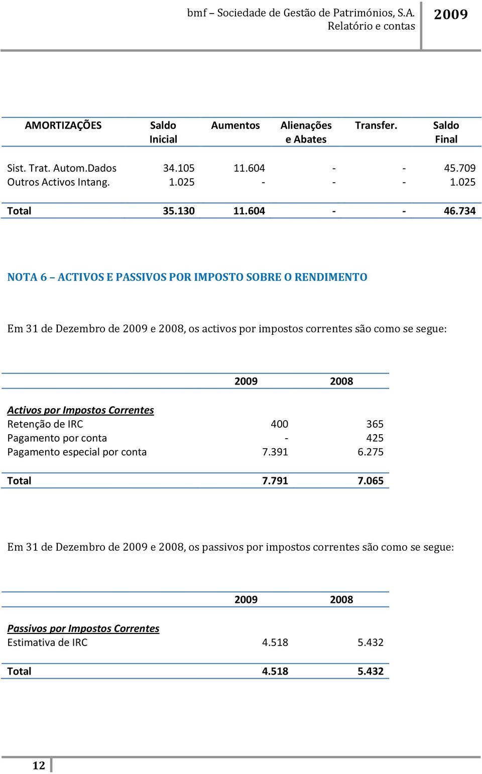 734 NOTA 6 ACTIVOS E PASSIVOS POR IMPOSTO SOBRE O RENDIMENTO Em 31 de Dezembro de e 2008, os activos por impostos correntes são como se segue: 2008 Activos por