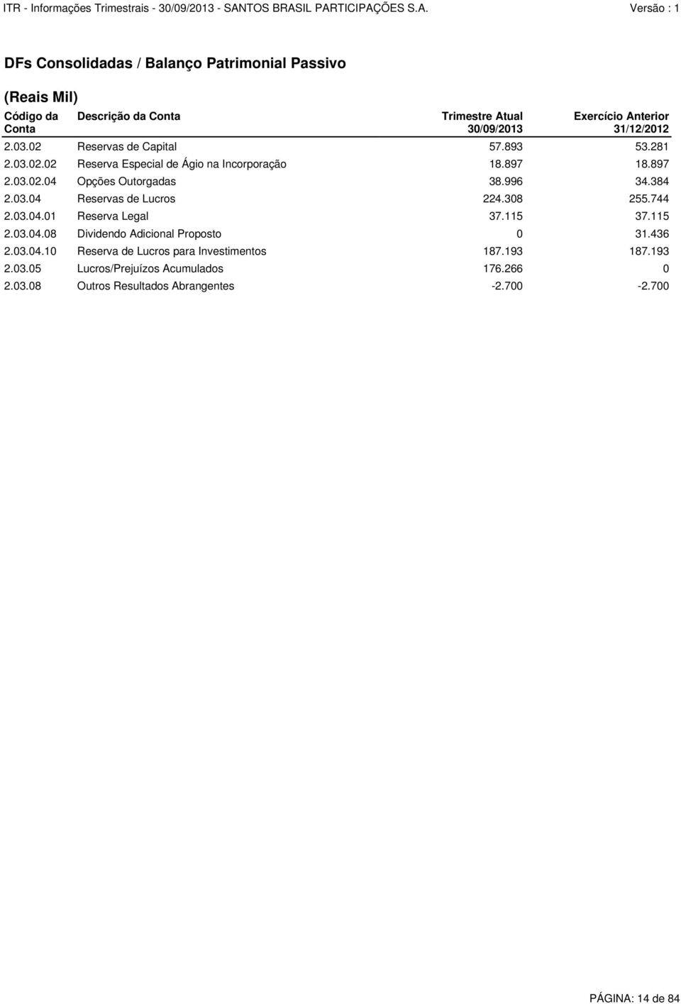 03.04 Reservas de Lucros 224.308 255.744 2.03.04.01 Reserva Legal 37.115 37.115 2.03.04.08 Dividendo Adicional Proposto 0 31.436 2.03.04.10 Reserva de Lucros para Investimentos 187.
