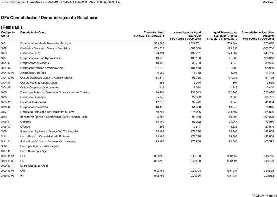 192-32.788-9.240-30.502 3.04.02 Despesas Gerais e Administrativas -37.217-104.450-31.888-95.819 3.04.02.01 Amortização de Ágio -3.903-11.712-3.905-11.713 3.04.02.02 Outras Despesas Gerais e Administrativas -33.