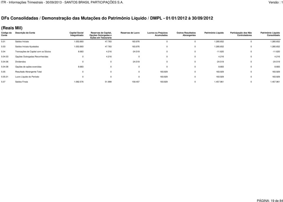 Consolidado 5.01 Saldos Iniciais 1.053.893 47.783 183.976 0 0 1.285.652 0 1.285.652 5.03 Saldos Iniciais Ajustados 1.053.893 47.783 183.976 0 0 1.285.652 0 1.285.652 5.04 Transações de Capital com os Sócios 8.