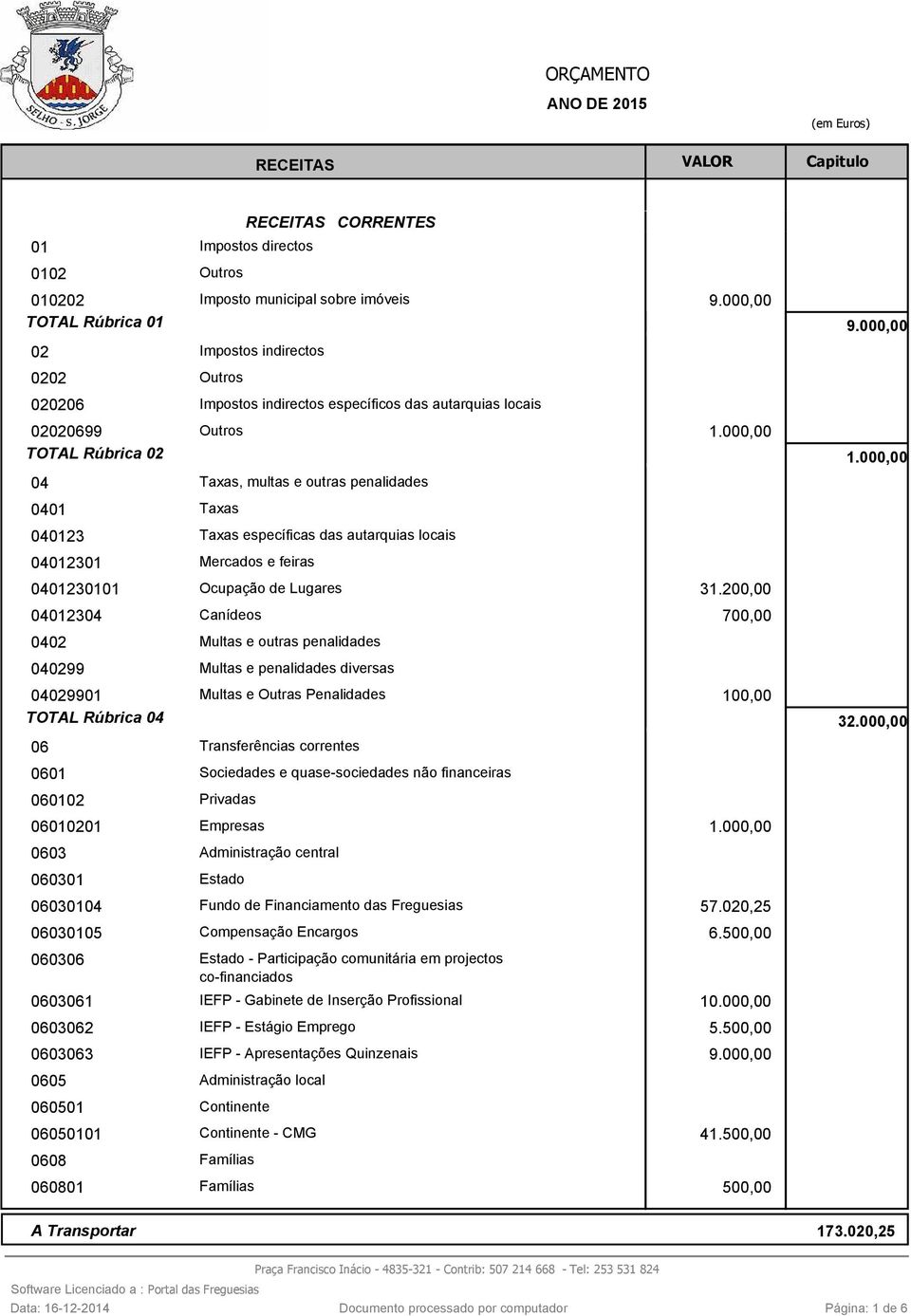 000,00 04 Taxas, multas e outras penalidas 0401 Taxas 040123 Taxas específicas das autarquias locais 04012301 Mercados e feiras 0401230101 Ocupação Lugares 31.