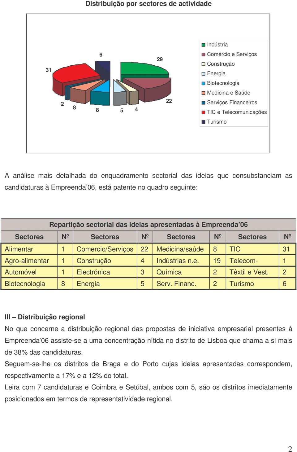 Empreenda 06 Sectores Nº Sectores Nº Sectores Nº Sectores Nº Alimentar 1 Comercio/Serviços 22 Medicina/saúde 8 TIC 31 Agro-alimentar 1 Construção 4 Indústrias n.e. 19 Telecom- 1 Automóvel 1 Electrónica 3 Química 2 Têxtil e Vest.