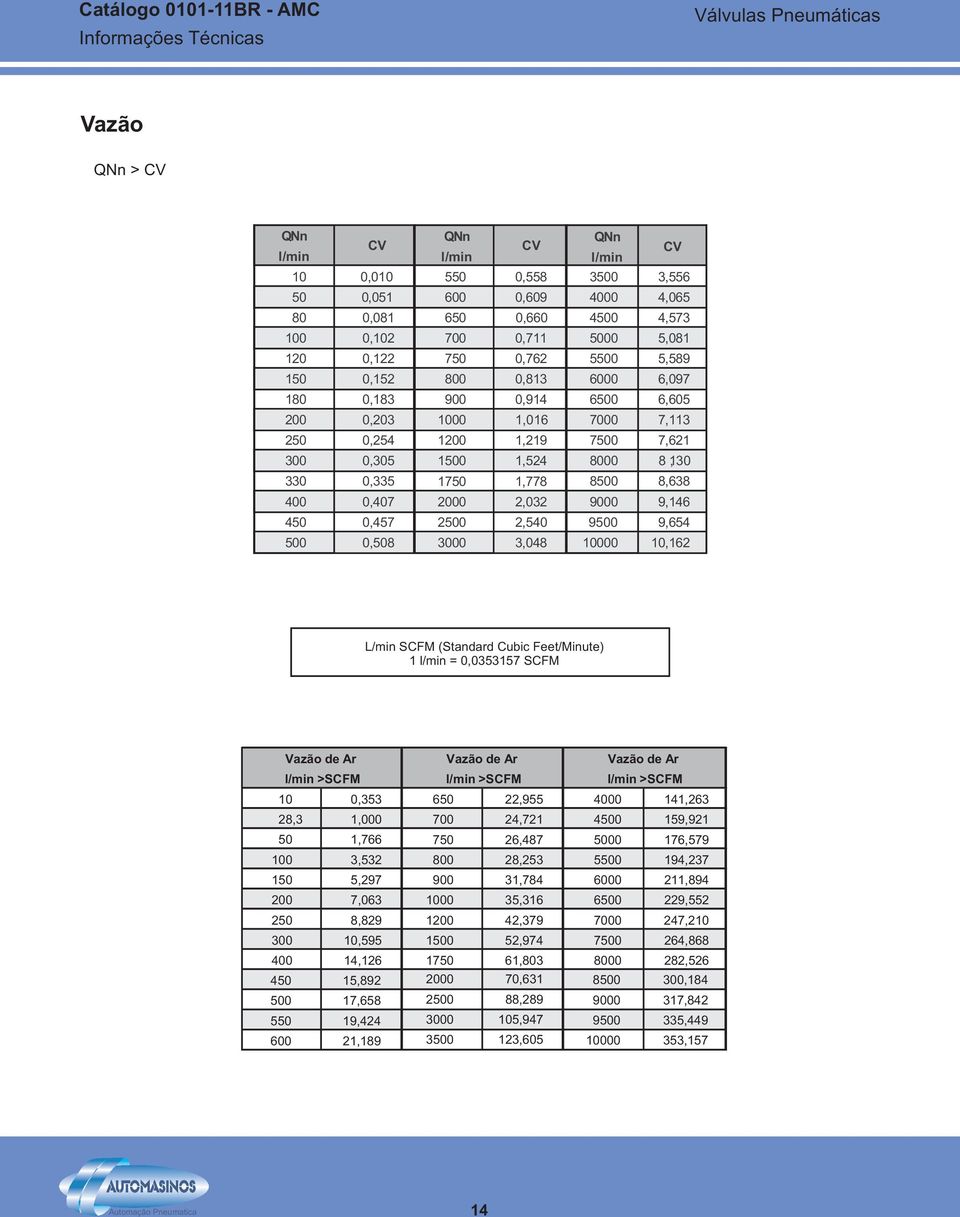 9,16 9,6 10,16 L/min SCFM (Standard Cubic Feet/Minute) 1 l/min = 0,03317 SCFM Vazão de Ar l/min >SCFM 10 0,33 8,3 1,000 0 1,766 100 3,3 10,97 00 7,063 0 8,89 300 10,9 Vazão de Ar Vazão de Ar l/min