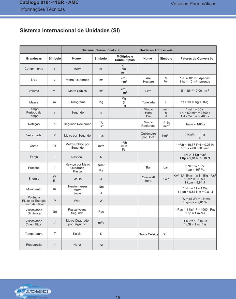 Quilograma Segundo Kg s Mg g mg Tonelada Minuto Hora Dia t min h d 1t = 1000 Kg = 1Mg 1 mim = 60 s 1 h = 60 mim = 3600 s 1 d = h = 8800 s Rotação n Segundo Recíproco 1/s -1 s Minuto Recíproco 1/min