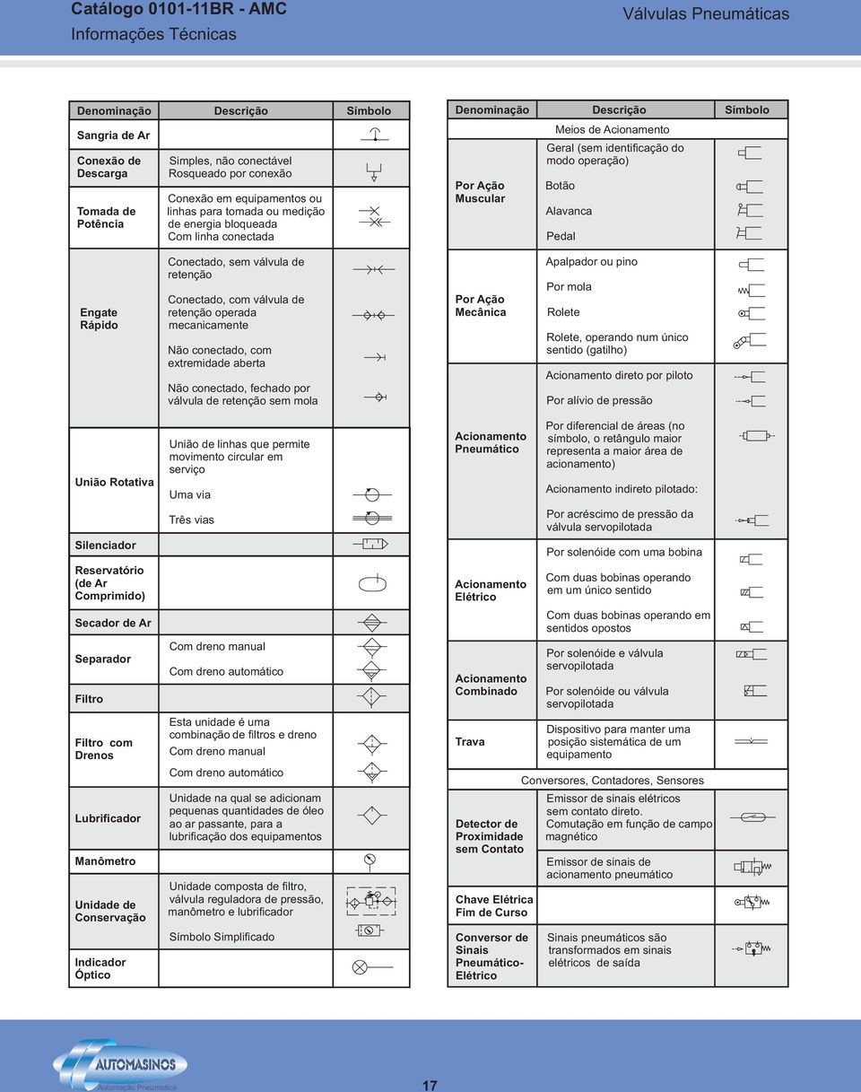 de retenção Conectado, com válvula de retenção operada mecanicamente Não conectado, com extremidade aberta Não conectado, fechado por válvula de retenção sem mola Por Ação Mecânica Apalpador ou pino