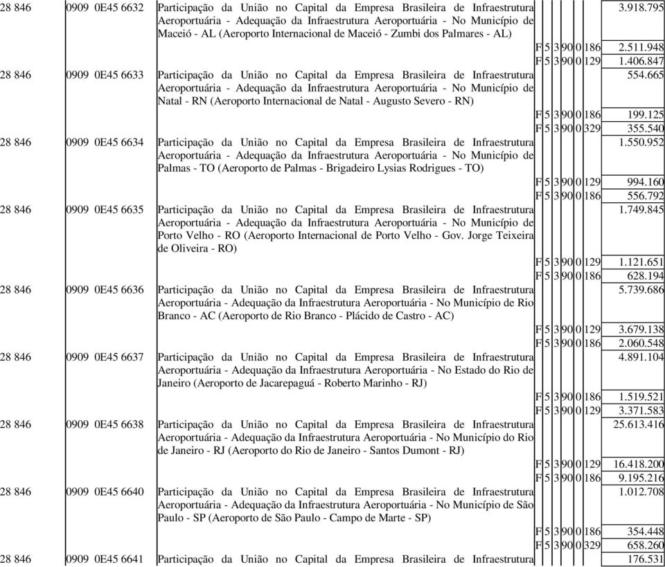 Participação da União no Capital da Empresa Brasileira de Infraestrutura Palmas - TO (Aeroporto de Palmas - Brigadeiro Lysias Rodrigues - TO) 28 846 0909 0E45 6635 Participação da União no Capital da