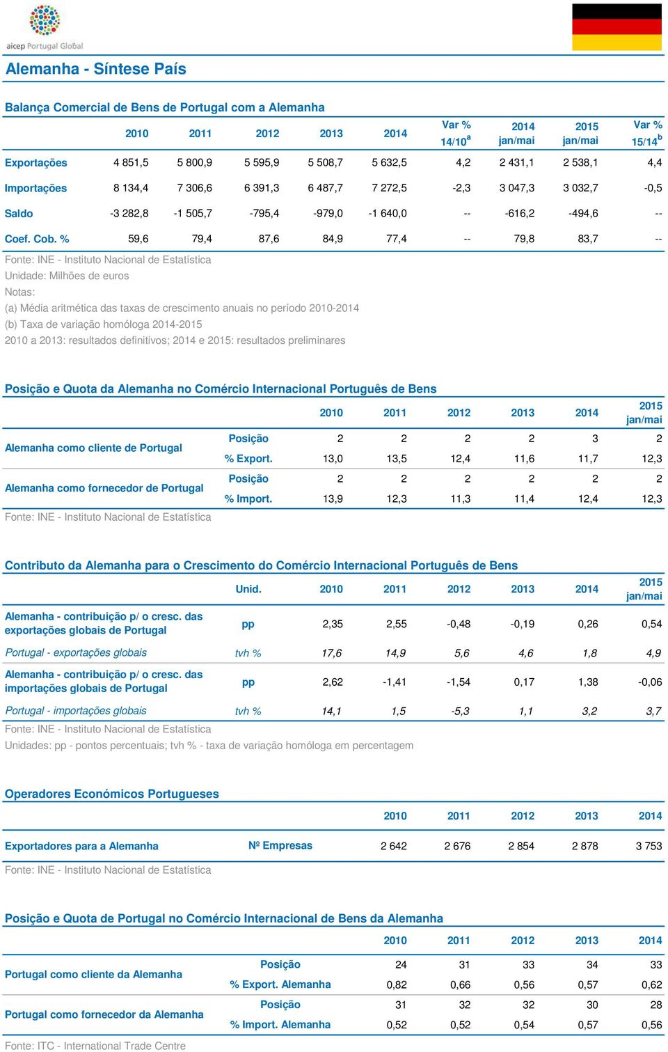 % 59,6 79,4 87,6 84,9 77,4 -- 79,8 83,7 -- Fonte: INE - Instituto Nacional de Estatística Unidade: Milhões de euros Notas: (a) Média aritmética das taxas de crescimento anuais no período 2010-2014