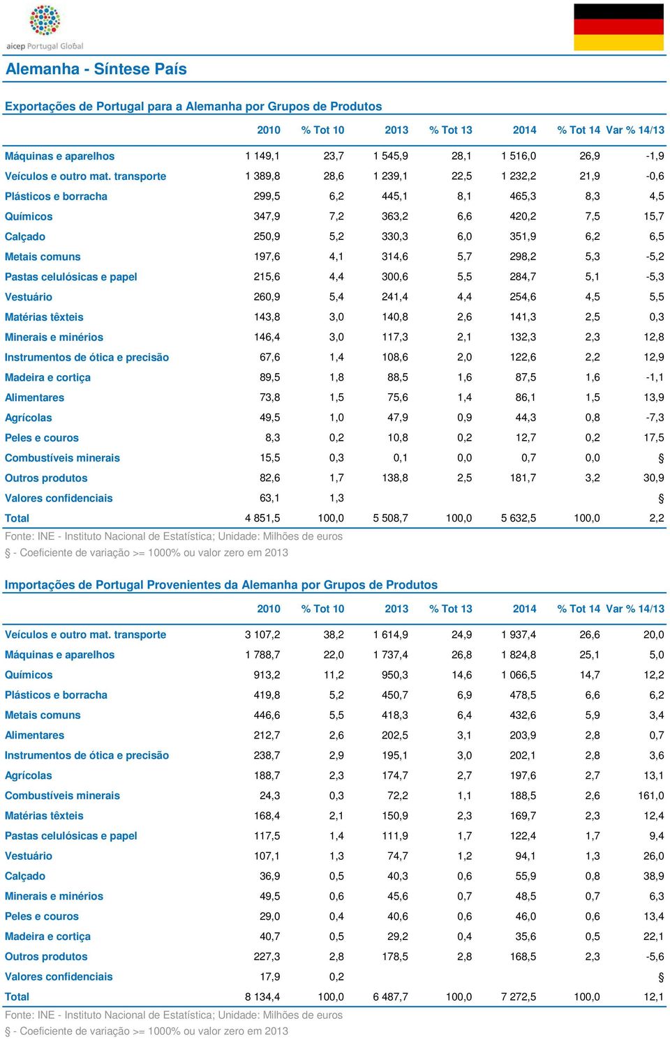 Metais comuns 197,6 4,1 314,6 5,7 298,2 5,3-5,2 Pastas celulósicas e papel 215,6 4,4 300,6 5,5 284,7 5,1-5,3 Vestuário 260,9 5,4 241,4 4,4 254,6 4,5 5,5 Matérias têxteis 143,8 3,0 140,8 2,6 141,3 2,5