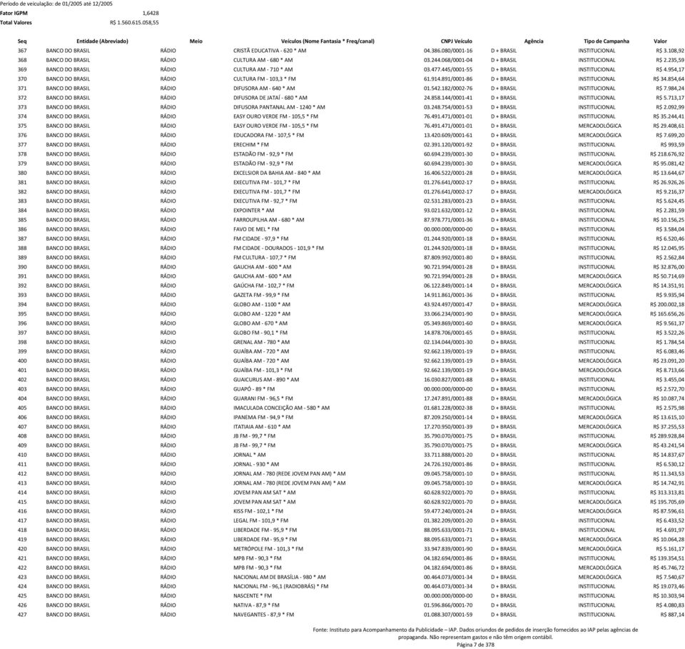954,17 370 BANCO DO BRASIL RÁDIO CULTURA FM - 103,3 * FM 61.914.891/0001-86 D + BRASIL INSTITUCIONAL R$ 34.854,64 371 BANCO DO BRASIL RÁDIO DIFUSORA AM - 640 * AM 01.542.