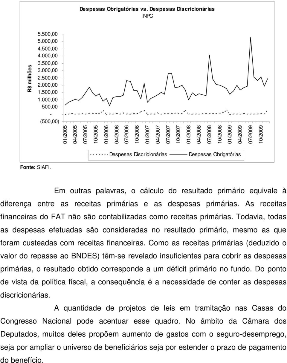 Discricionárias Despesas Obrigatórias Fonte: SIAFI. Em outras palavras, o cálculo do resultado primário equivale à diferença entre as receitas primárias e as despesas primárias.