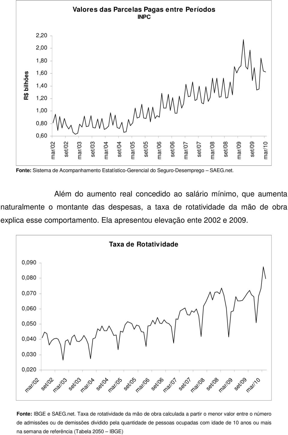 Além do aumento real concedido ao salário mínimo, que aumenta naturalmente o montante das despesas, a taxa de rotatividade da mão de obra explica esse comportamento.