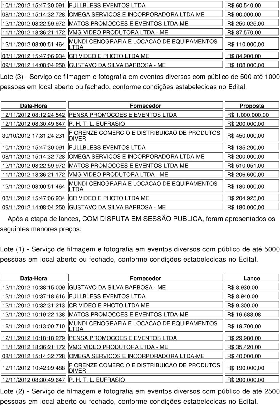 900,00 09/11/2012 14:08:04:250 GUSTAVO DA SILVA BARBOSA - ME R$ 108.