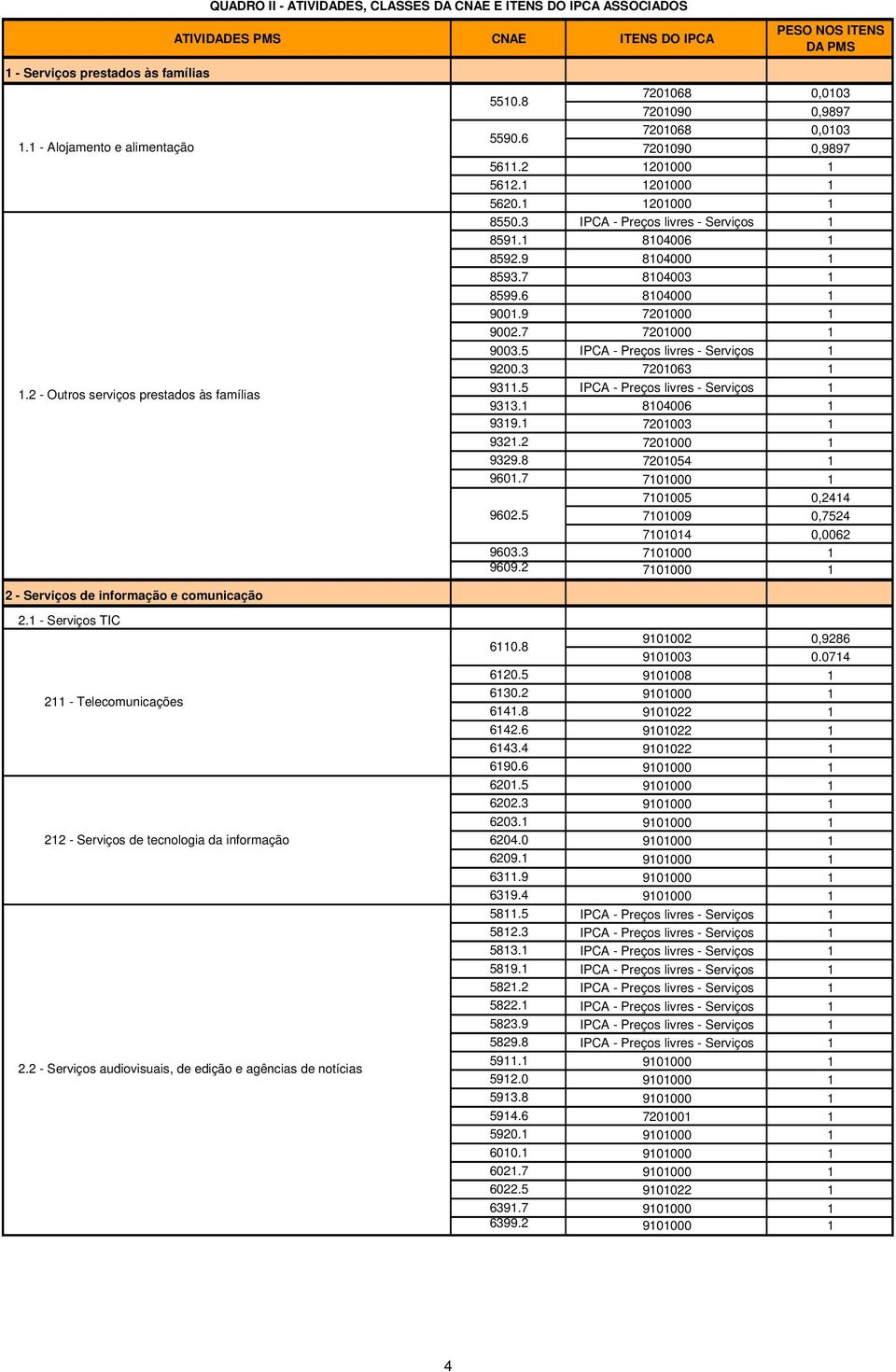 3 IPCA - Preços livres - Serviços 1 8591.1 8104006 1 8592.9 8104000 1 8593.7 8104003 1 8599.6 8104000 1 9001.9 7201000 1 9002.7 7201000 1 9003.5 IPCA - Preços livres - Serviços 1 9200.