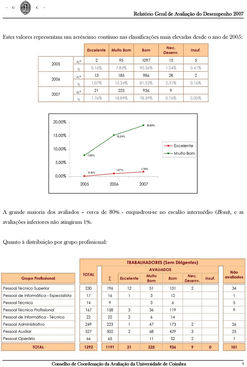 º 21 225 936 9 % 1,76% 18,89% 78,59% 0,76% 0,00% 20,00% 18,89% 15,00% 15,24% 10,00% 5,00% 7,83% 0,00% 0,16% 1,07% 1,76% 2005 2006 2007 A grande maioria dos avaliados cerca de 80% - enquadrou-se no