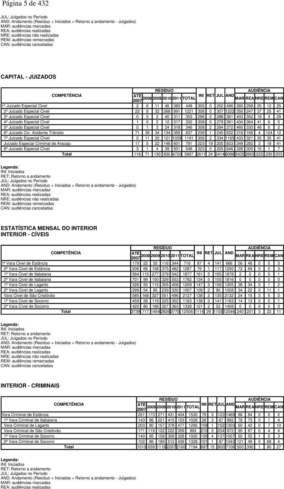 11 46 383 448 300 0 252 496 360 298 25 12 25 2º Juizado Especial Civel 22 8 32 268 891 1221 308 0 307 1222 350 247 37 25 41 3º Juizado Especial Civel 0 0 2 40 311 353 296 0 288 361 403 352 19 3 29 4º