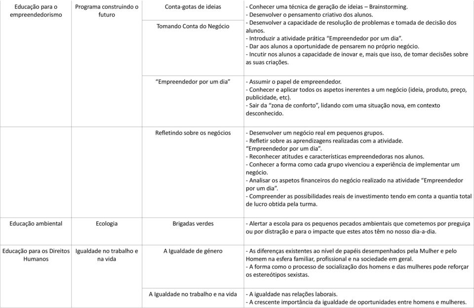 - Dar aos alunos a oportunidade de pensarem no próprio negócio. - Incutir nos alunos a capacidade de inovar e, mais que isso, de tomar decisões sobre as suas criações.