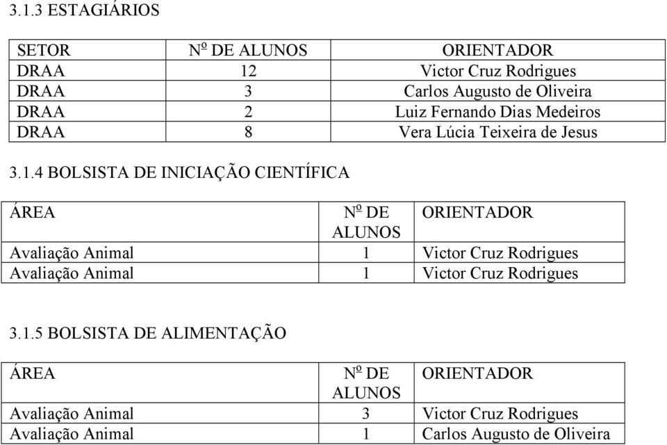 4 BOLSISTA DE INICIAÇÃO CIENTÍFICA ÁREA N o DE ORIENTADOR Avaliação Animal 1 Victor Cruz Rodrigues Avaliação