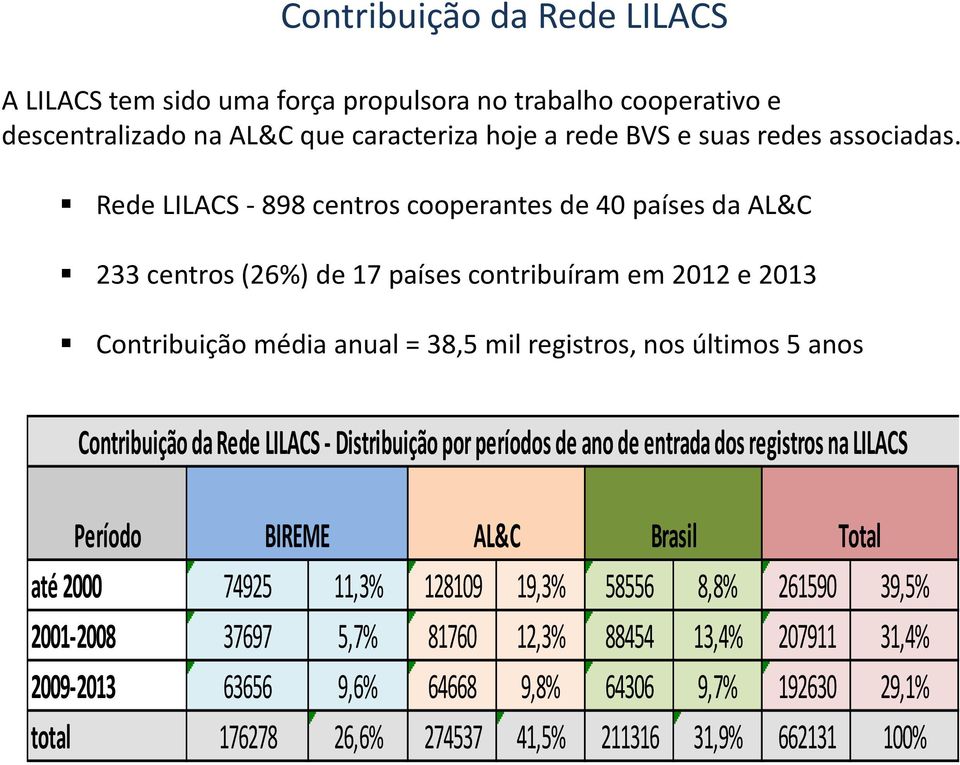 anos Contribuição da Rede LILACS - Distribuição por períodos de ano de entrada dos registros na LILACS Período BIREME AL&C Brasil Total até 2000 74925 11,3% 128109 19,3% 58556