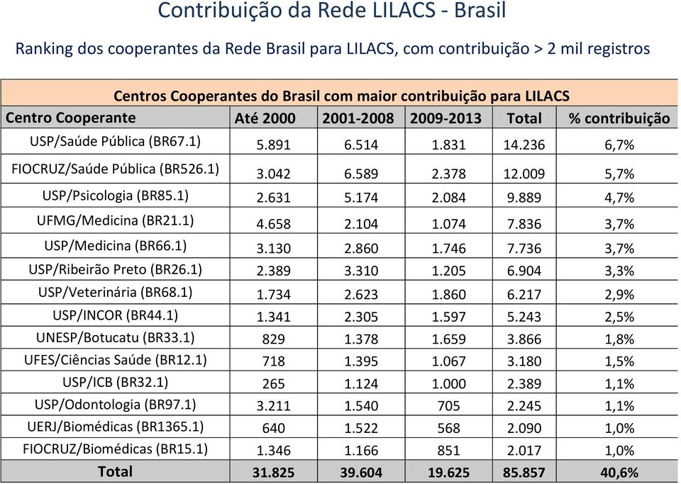 009 5,7% USP/Psicologia (BR85.1) 2.631 5.174 2.084 9.889 4,7% UFMG/Medicina (BR21.1) 4.658 2.104 1.074 7.836 3,7% USP/Medicina (BR66.1) 3.130 2.860 1.746 7.736 3,7% USP/Ribeirão Preto (BR26.1) 2.389 3.