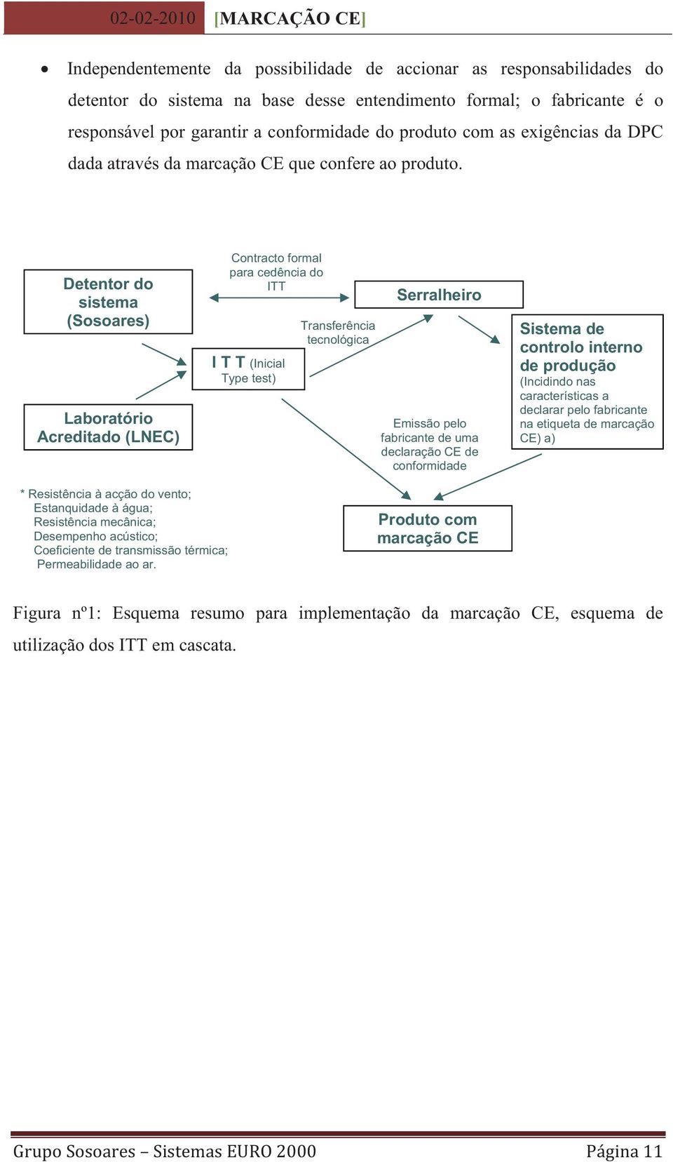 Detentor do sistema (Sosoares) Laboratório Acreditado (LNEC) Contracto formal para cedência do ITT I T T (Inicial Type test) Transferência tecnológica Serralheiro Emissão pelo fabricante de uma