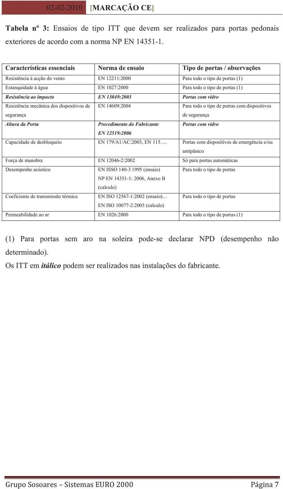 portas (1) Resistência ao impacto EN 13049:2003 Portas com vidro Resistência mecânica dos dispositivos de segurança EN 14609:2004 Para todo o tipo de portas com dispositivos de segurança Altura da