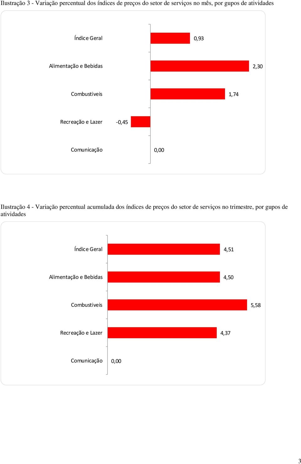 Ilustração 4 - Variação percentual acumulada dos índices de preços do