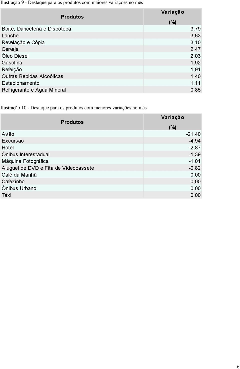 e Água Mineral 0,85 Ilustração 10 - Destaque para os produtos com menores variações no mês Variação Produtos (%) Avião -21,40 Excursão -4,94