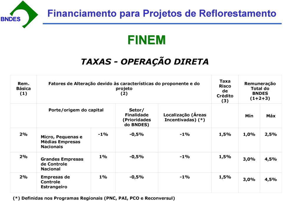 (1+2+3) Porte/origem do capital Setor/ Finalidade (Prioridades do BNDES) Localização (Áreas Incentivadas) (*) Mín Máx 2% Micro, Pequenas e