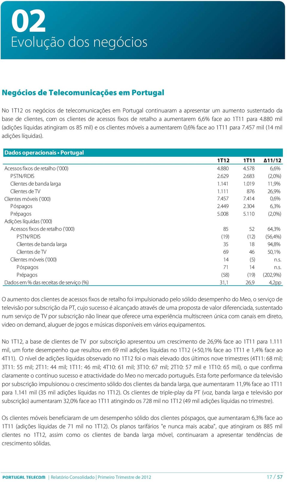 457 mil (14 mil adições líquidas). Dados operacionais Portugal 1T12 1T11 11/12 Acessos fixos de retalho ('000) 4.880 4.578 6,6% PSTN/RDIS 2.629 2.683 (2,0%) Clientes de banda larga 1.141 1.