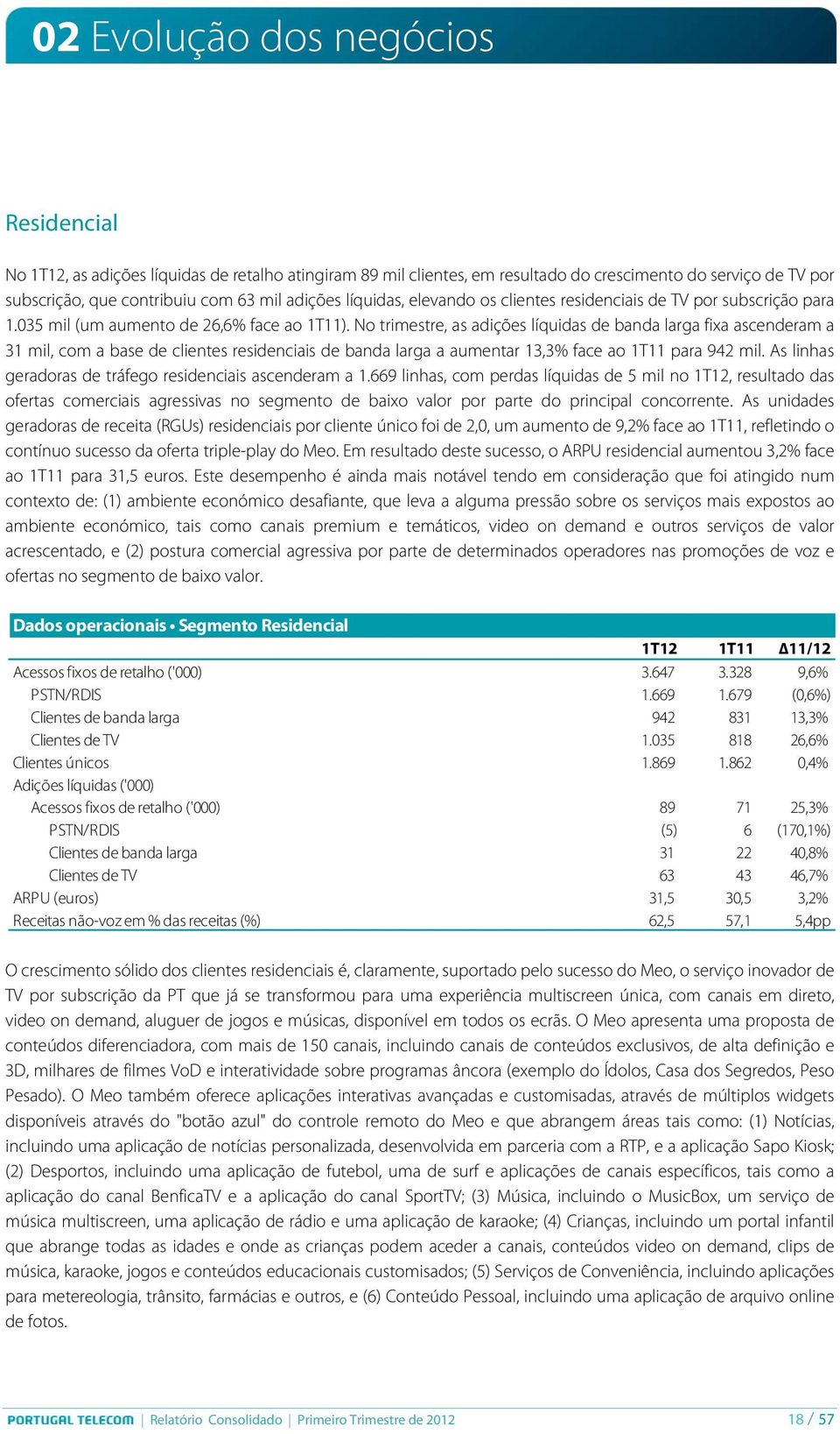 No trimestre, as adições líquidas de banda larga fixa ascenderam a 31 mil, com a base de clientes residenciais de banda larga a aumentar 13,3% face ao 1T11 para 942 mil.