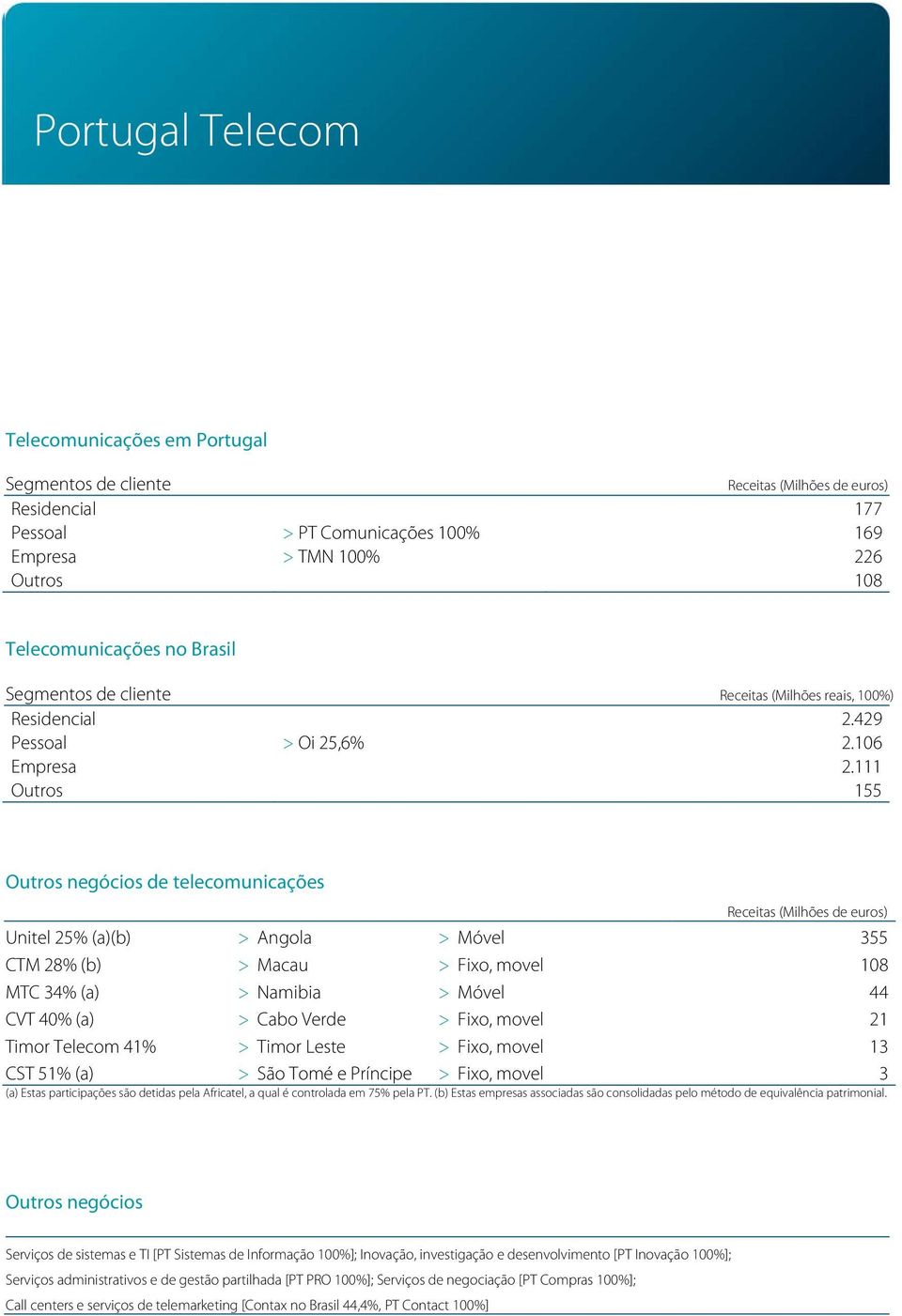 111 Outros 155 Outros negócios de telecomunicações Receitas (Milhões de euros) Unitel 25% (a)(b) > Angola > Móvel 355 CTM 28% (b) > Macau > Fixo, movel 108 MTC 34% (a) > Namibia > Móvel 44 CVT 40%