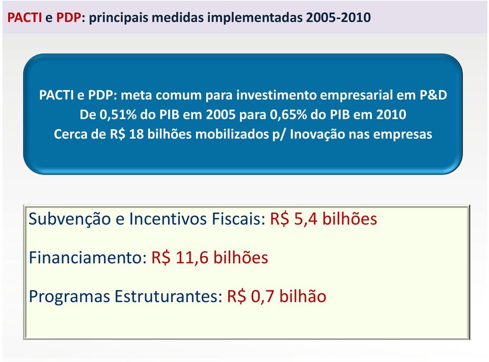 Cerca de R$ 18 bilhões mobilizados p/ Inovação nas empresas Subvenção e Incentivos