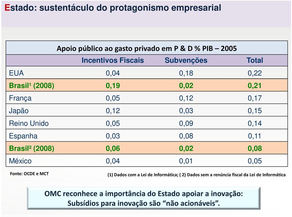 0,03 0,08 0,11 Brasil² (2008) 0,06 0,02 0,08 México 0,04 0,01 0,05 Fonte: OCDE e MCT (1) Dados com a Lei de Informática; ( 2) Dados