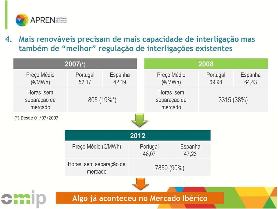 64,43 Horas sem separação de mercado 805 (19%*) Horas sem separação de mercado 3315 (38%) (*) Desde 01/07/2007 Preço