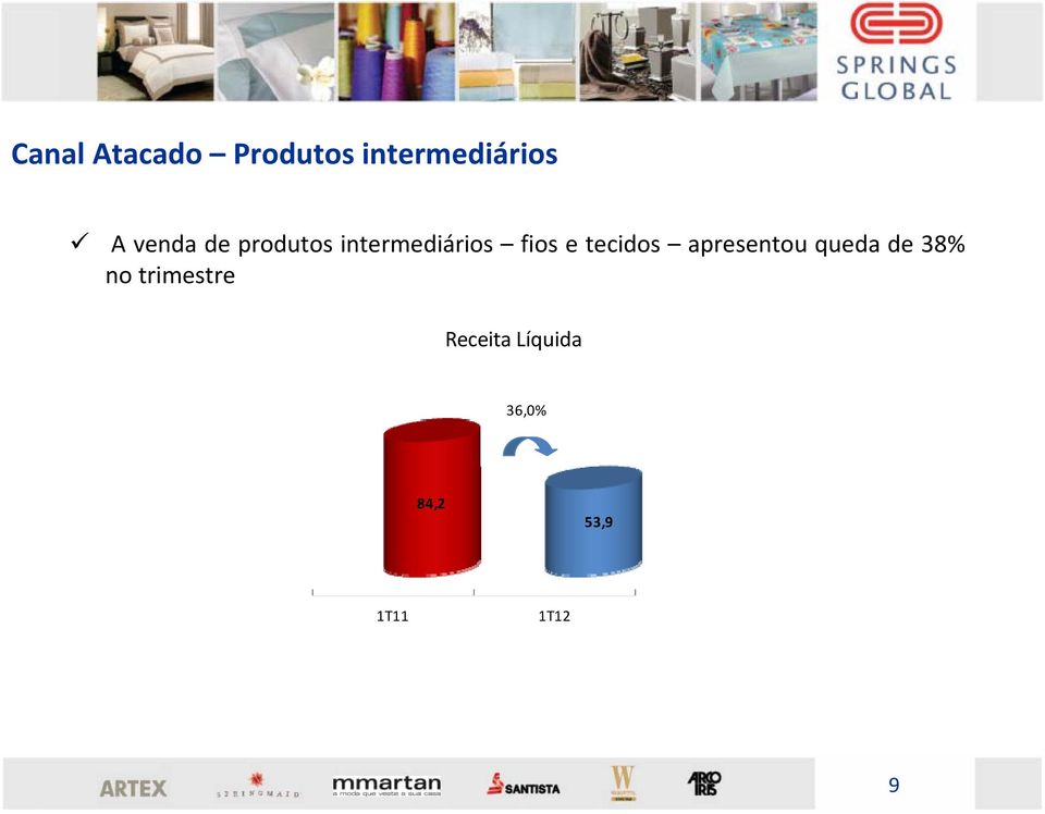 tecidos apresentou queda de 38% no