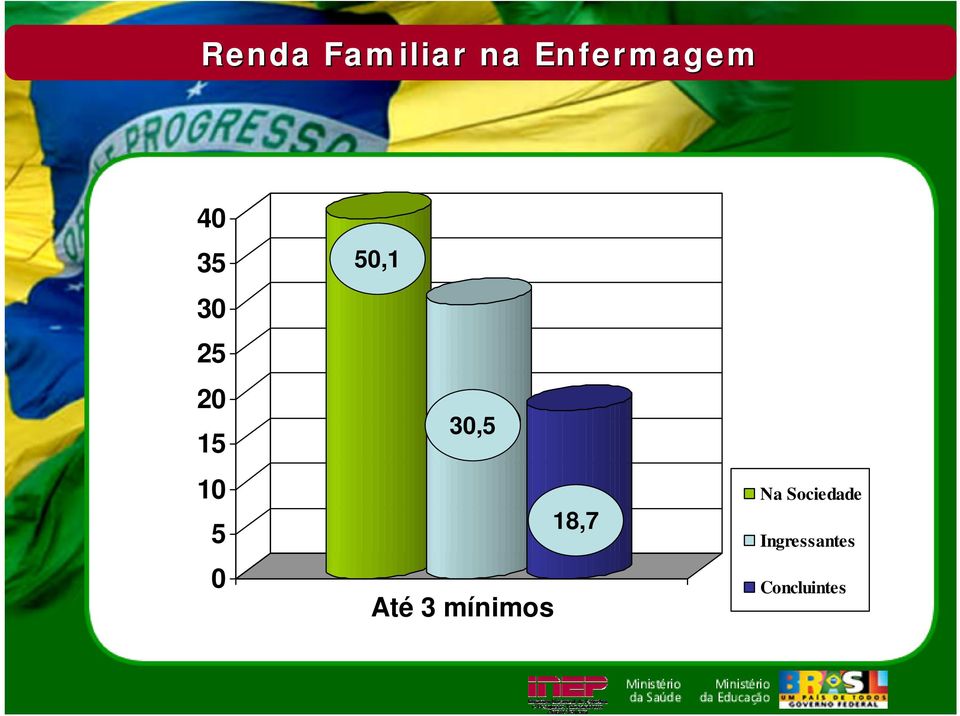 30,5 Até 3 mínimos 18,7 Na