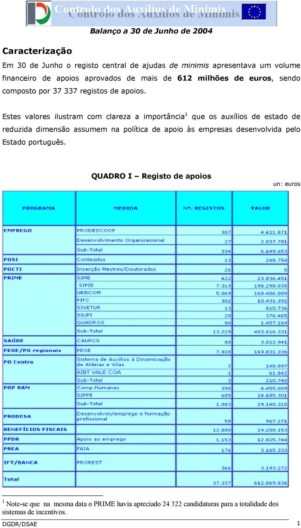 Estes valores ilustram com clareza a importância 1 que os auxílios de estado de reduzida dimensão assumem na política de apoio às