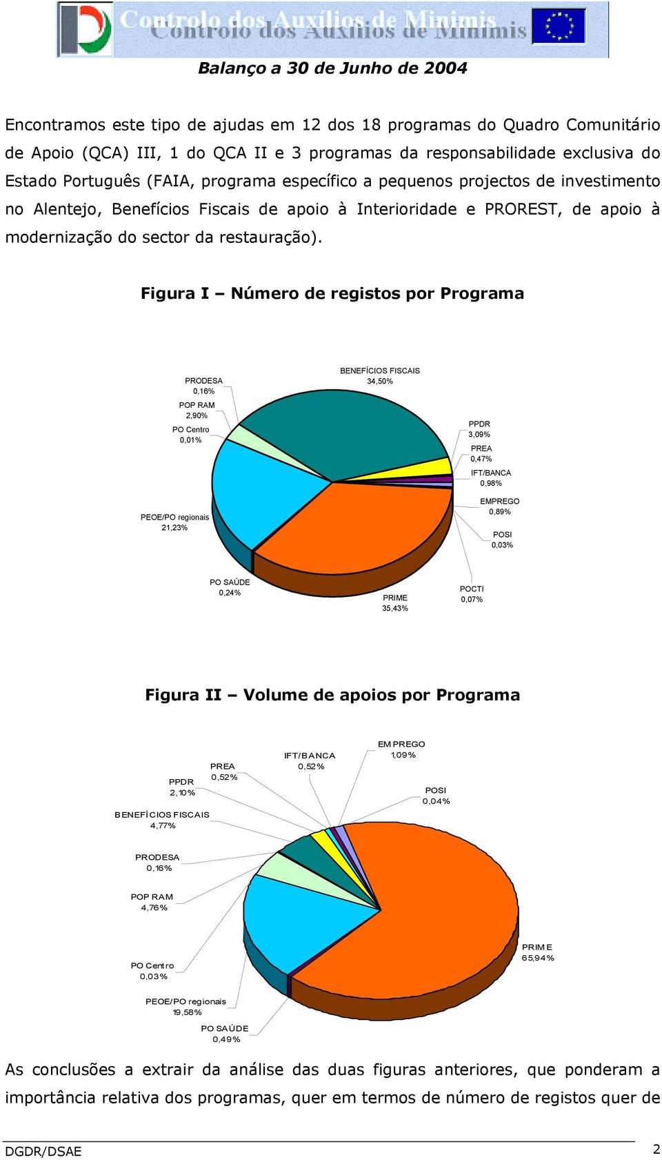 Figura I Número de registos por Programa PRODESA 0,16% POP RAM 2,90% PO Centro 0,01% PEOE/PO regionais 21,23% BENEFÍCIOS FISCAIS 34,50% PPDR 3,09% PREA 0,47% IFT/BANCA 0,98% EMPREGO 0,89% POSI 0,03%